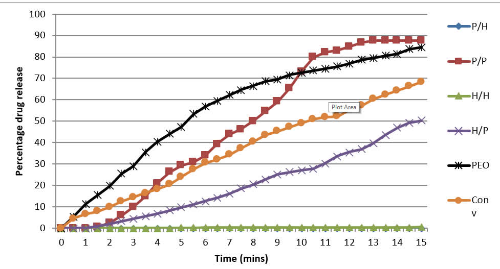 Cumulative percentage drug-release of 4 dosage forms using USP Apparatus 4